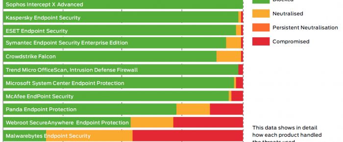 Sophos Intercept X SE Lab Raporunda 1 Numara Sophos Intercept X SE Lab Raporunda 1 Numara